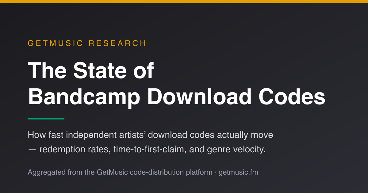 Aggregated report on redemption rates, claim timing, release performance, and genre comparisons for artist-supplied Bandcamp download codes on GetMusic